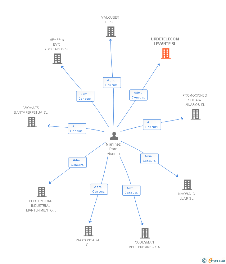 Vinculaciones societarias de URBETELECOM LEVANTE SL
