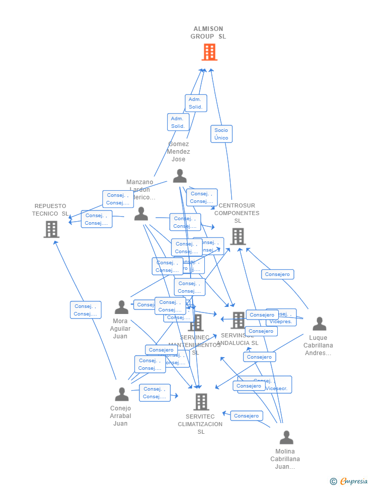 Vinculaciones societarias de ALMISON GROUP SL