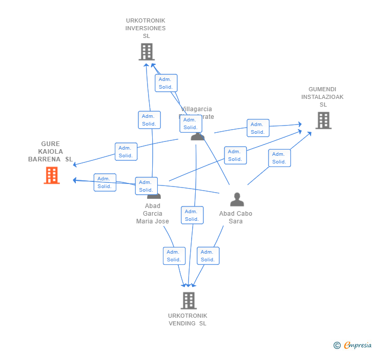 Vinculaciones societarias de GURE KAIOLA BARRENA SL