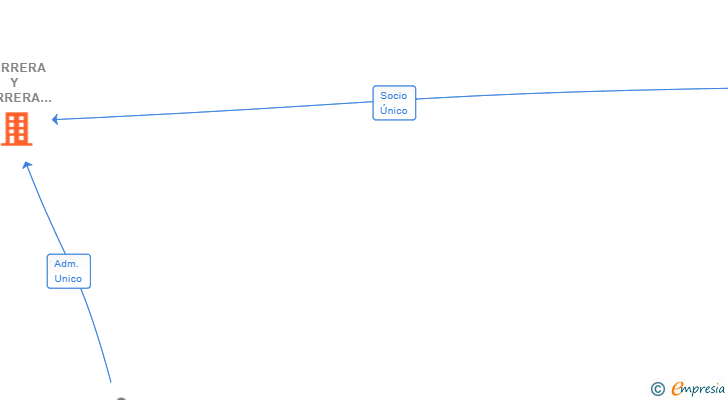 Vinculaciones societarias de CARRERA Y CARRERA MADRID SL