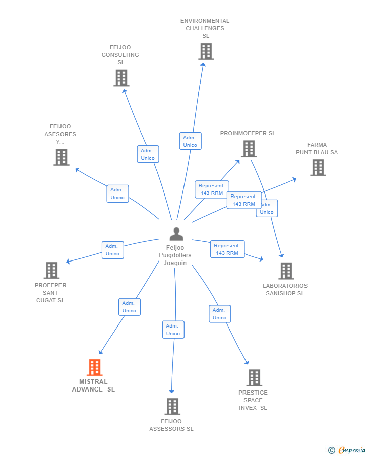 Vinculaciones societarias de MISTRAL ADVANCE SL