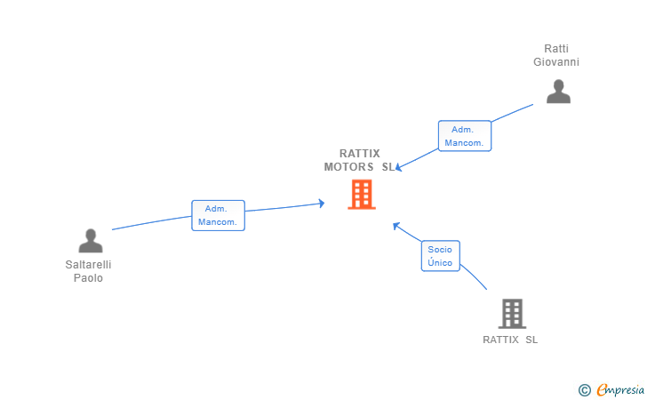Vinculaciones societarias de RATTIX MOTORS SL