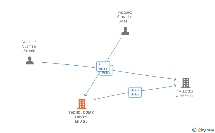Vinculaciones societarias de TECNOLOGIAS LAND'S END SL