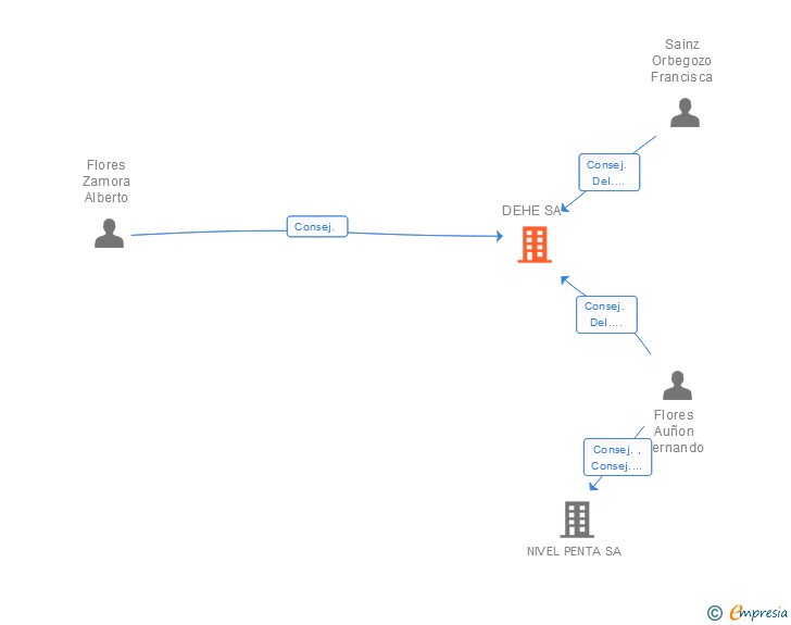 Vinculaciones societarias de DEHE SA
