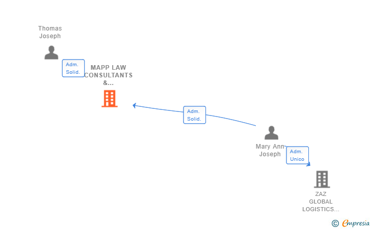 Vinculaciones societarias de MAPP LAW CONSULTANTS & LAWYERS SL