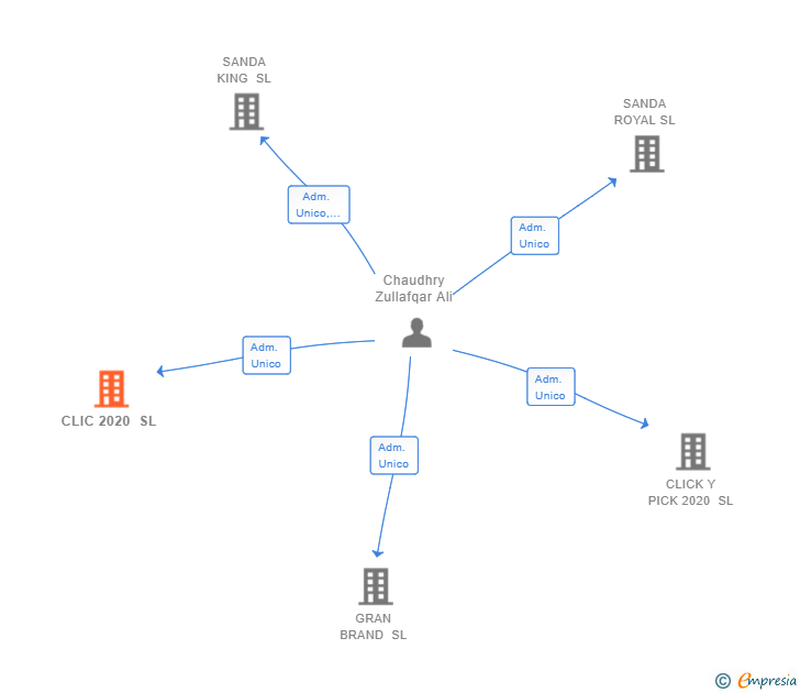 Vinculaciones societarias de CLIC 2020 SL