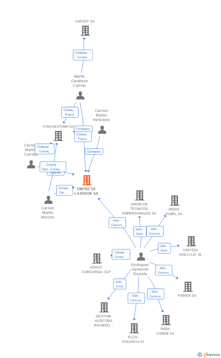 Vinculaciones societarias de EMPRESA CARRION SA