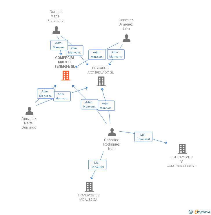 Vinculaciones societarias de COMERCIAL MARTEL TENERIFE SL