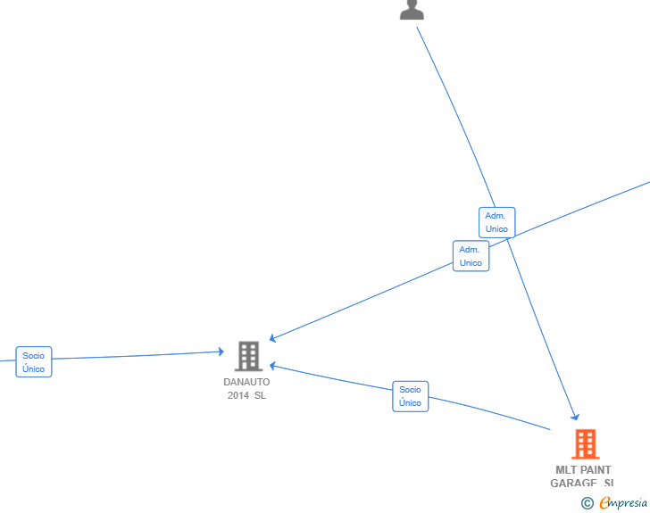 Vinculaciones societarias de MLT PAINT GARAGE SL