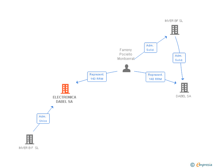 Vinculaciones societarias de ELECTRONICA DABEL SA