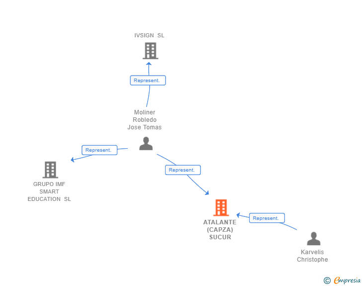 Vinculaciones societarias de ATALANTE (CAPZA) SUCUR