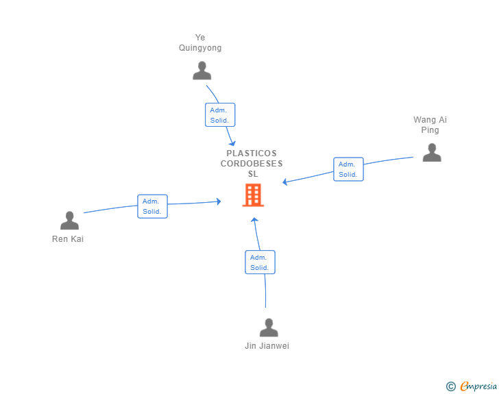 Vinculaciones societarias de PLASTICOS CORDOBESES SL