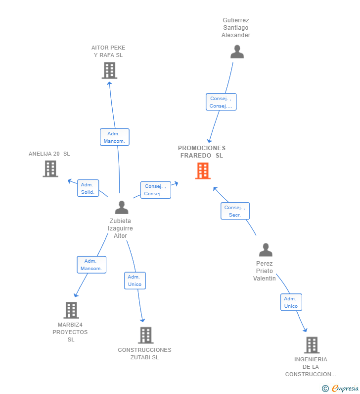 Vinculaciones societarias de PROMOCIONES FRAREDO SL