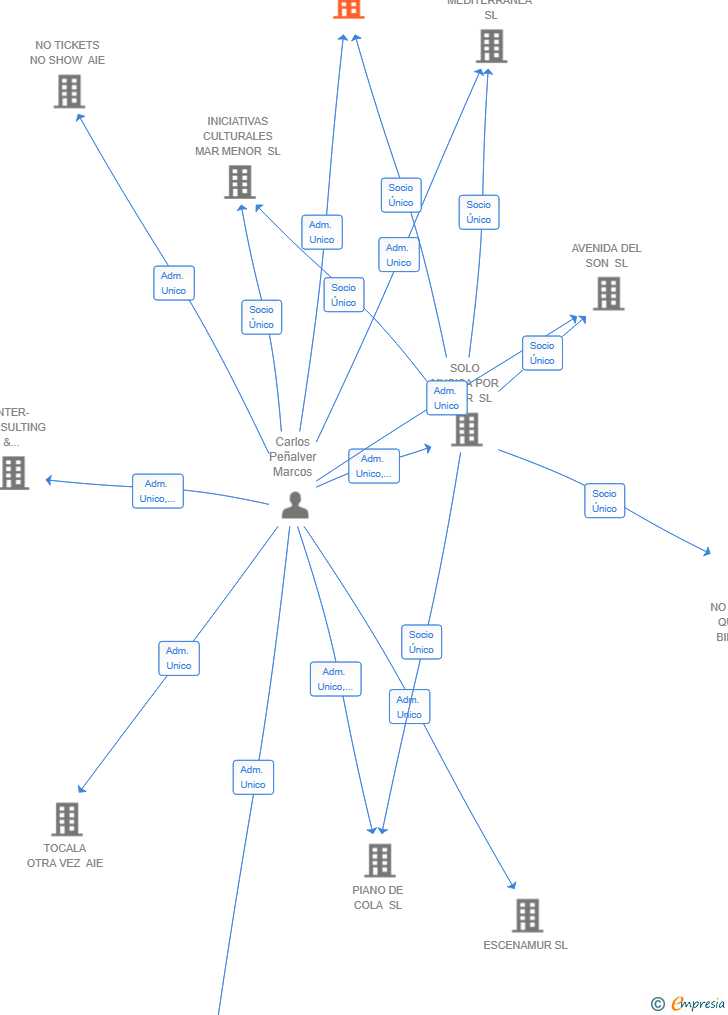 Vinculaciones societarias de LEVANTE EN ESCENA SL