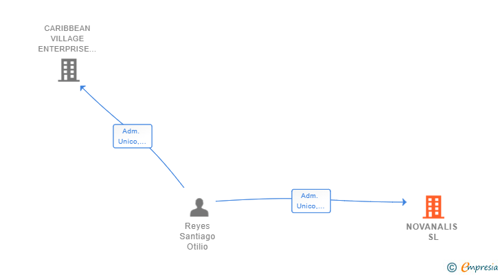 Vinculaciones societarias de NOVANALIS SL