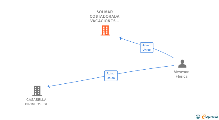 Vinculaciones societarias de SOLMAR COSTADORADA VACACIONES SL