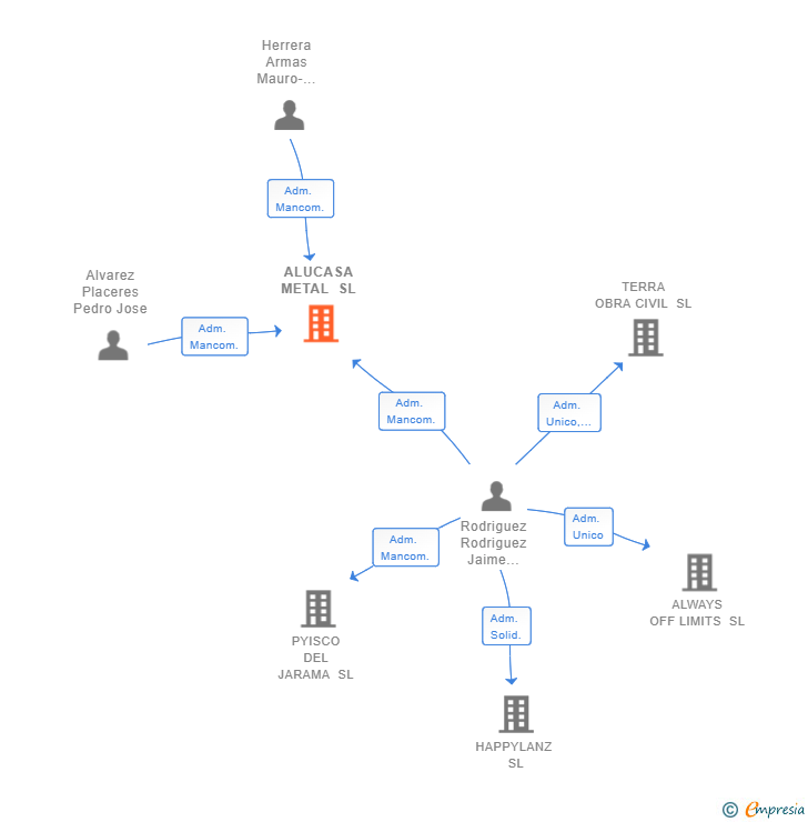 Vinculaciones societarias de ALUCASA METAL SL