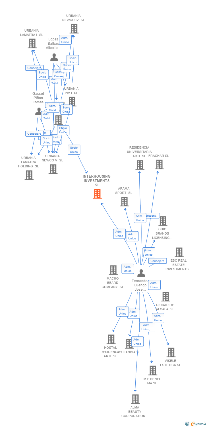 Vinculaciones societarias de INTERHOUSING INVESTMENTS SL