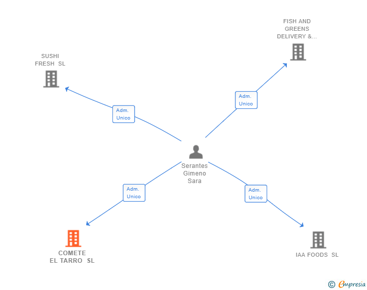Vinculaciones societarias de COMETE EL TARRO SL