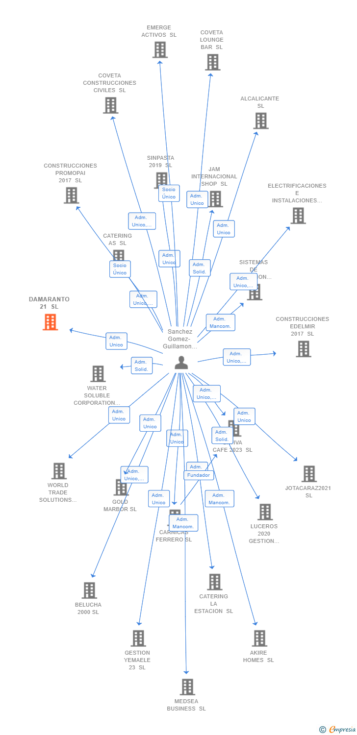 Vinculaciones societarias de DAMARANTO 21 SL