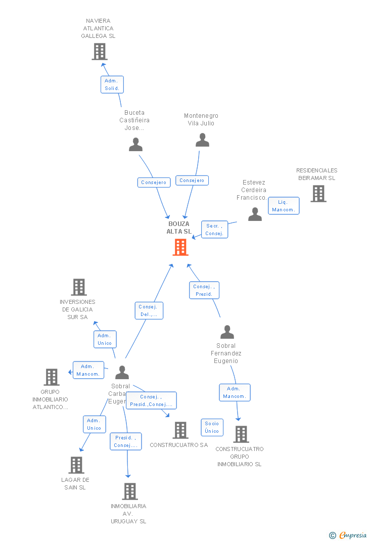 Vinculaciones societarias de BOUZA ALTA SL