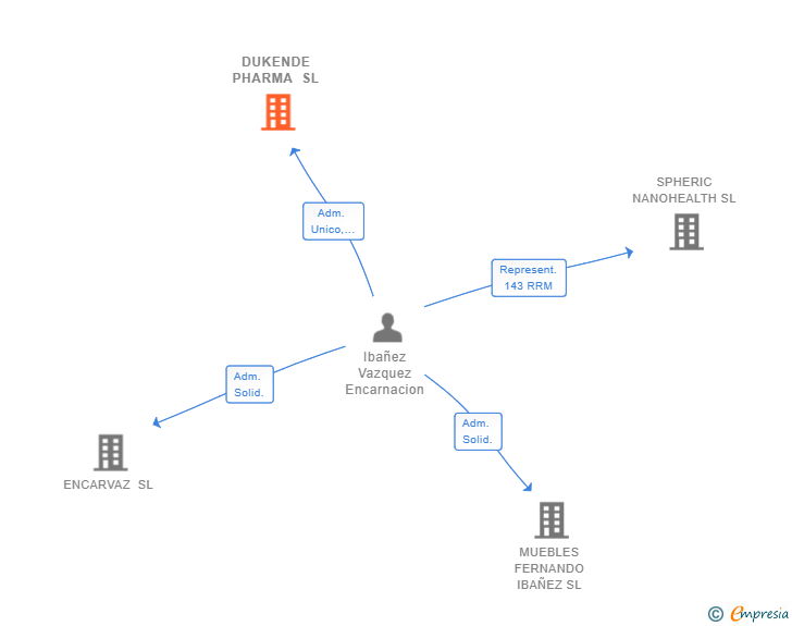Vinculaciones societarias de DUKENDE PHARMA SL