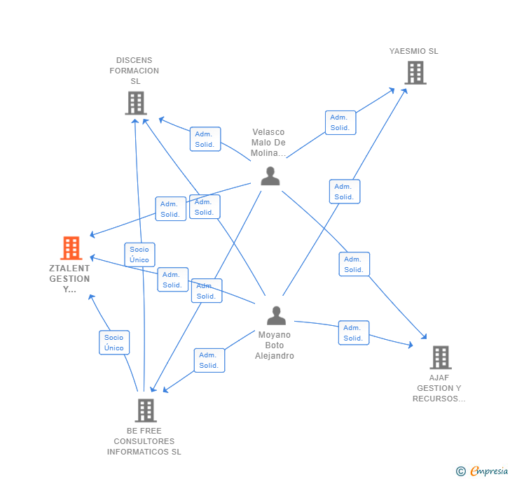 Vinculaciones societarias de ZTALENT GESTION Y TECNOLOGIA SL
