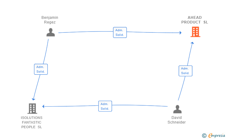 Vinculaciones societarias de AHEAD PRODUCT SL