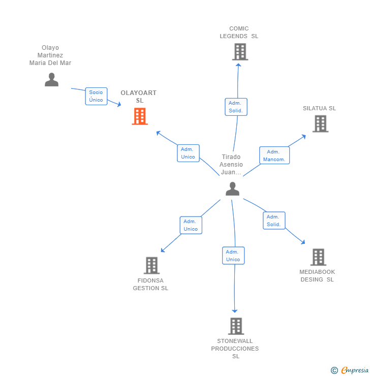 Vinculaciones societarias de OLAYOART SL