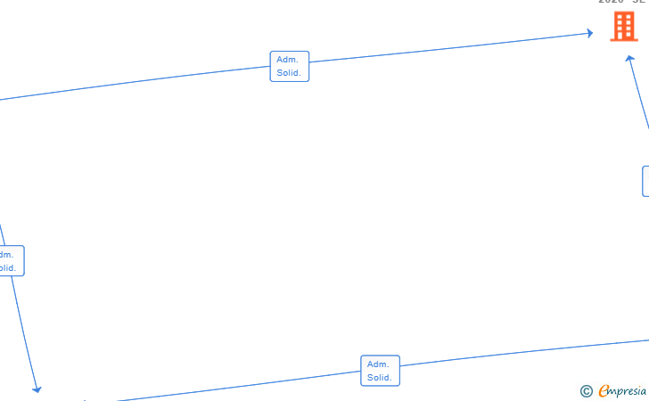 Vinculaciones societarias de SPORT LIDERCAR 2020 SL (EXTINGUIDA)