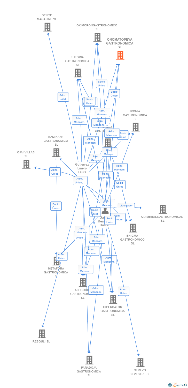 Vinculaciones societarias de ONOMATOPEYA GASTRONOMICA SL