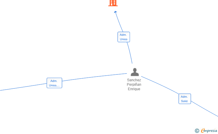 Vinculaciones societarias de SANCHEZ & GUIDO INVERSIONES SL