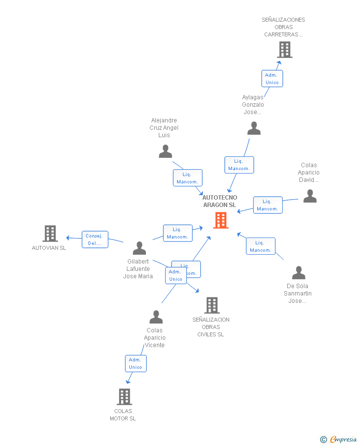 Vinculaciones societarias de AUTOTECNO ARAGON SL