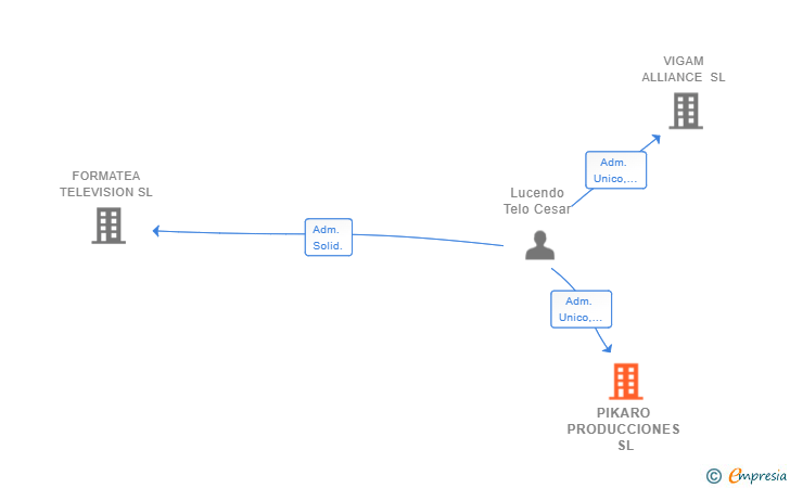 Vinculaciones societarias de PIKARO PRODUCCIONES SL