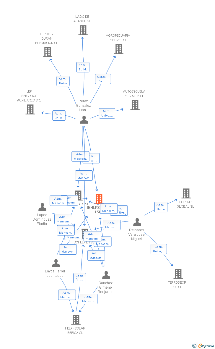 Vinculaciones societarias de IBHLPSOLAR I SL