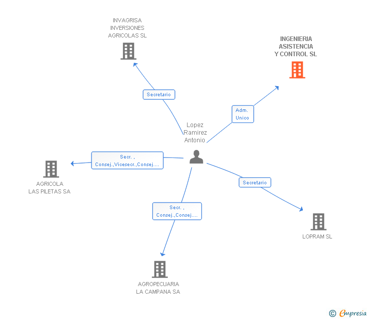 Vinculaciones societarias de INGENIERIA ASISTENCIA Y CONTROL SL