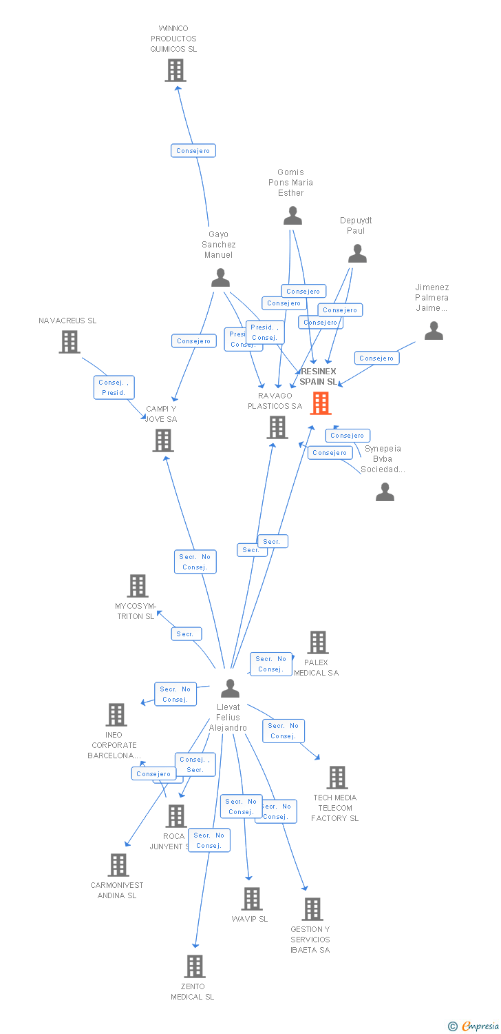 Vinculaciones societarias de RESINEX SPAIN SL