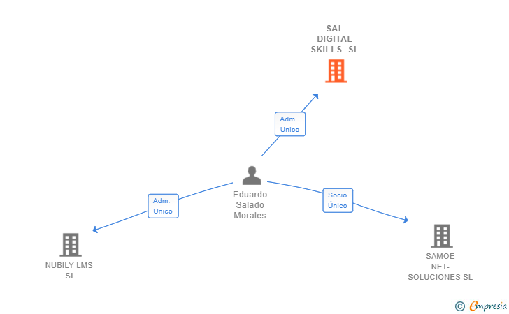 Vinculaciones societarias de SAL DIGITAL SKILLS SL