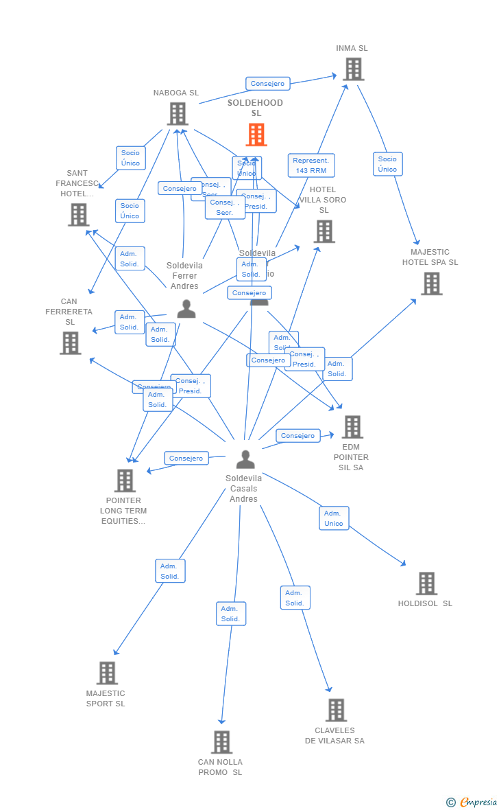 Vinculaciones societarias de SOLDEHOOD SL