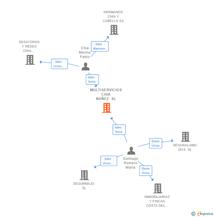 Vinculaciones societarias de MULTISERVICIOS CHIA NUÑEZ SL
