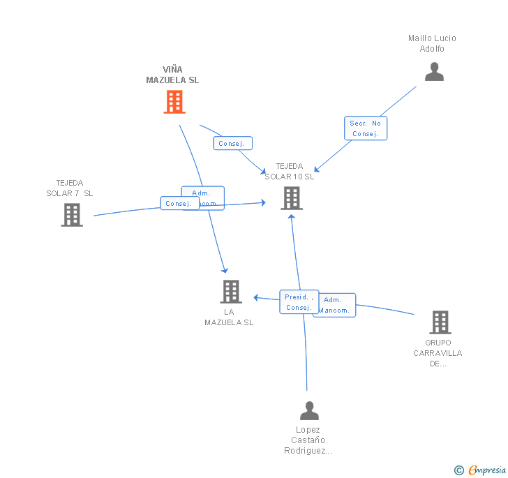 Vinculaciones societarias de VIÑA MAZUELA SL