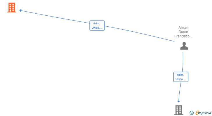 Vinculaciones societarias de KOBALTO SXXI SL