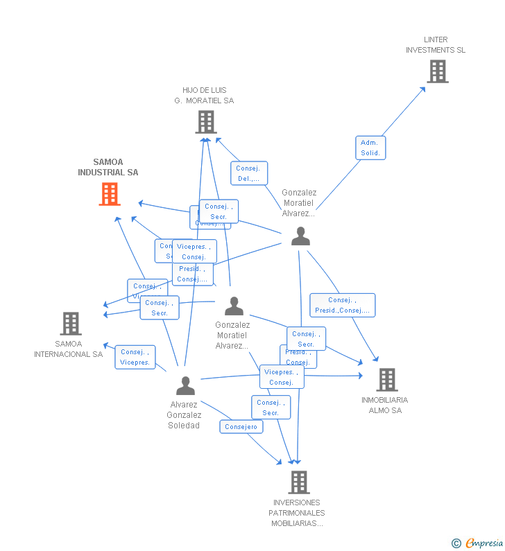 Vinculaciones societarias de SAMOA INDUSTRIAL SA