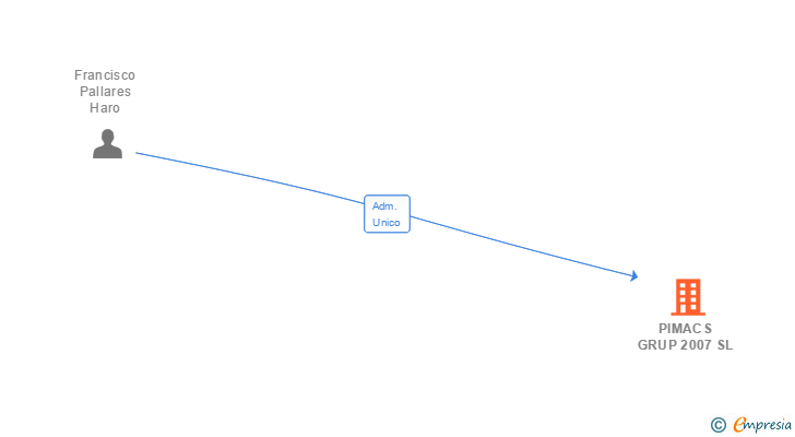 Vinculaciones societarias de PIMACS GRUP 2007 SL
