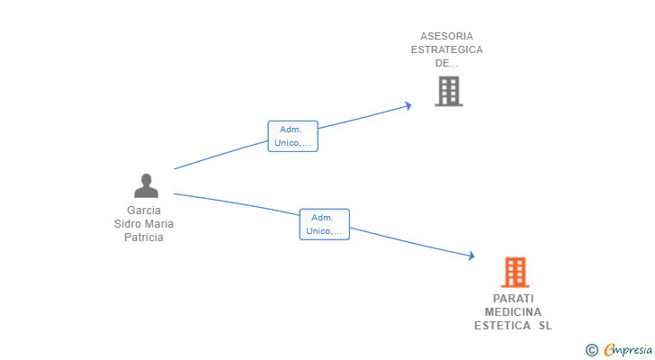 Vinculaciones societarias de PARATI MEDICINA ESTETICA SL