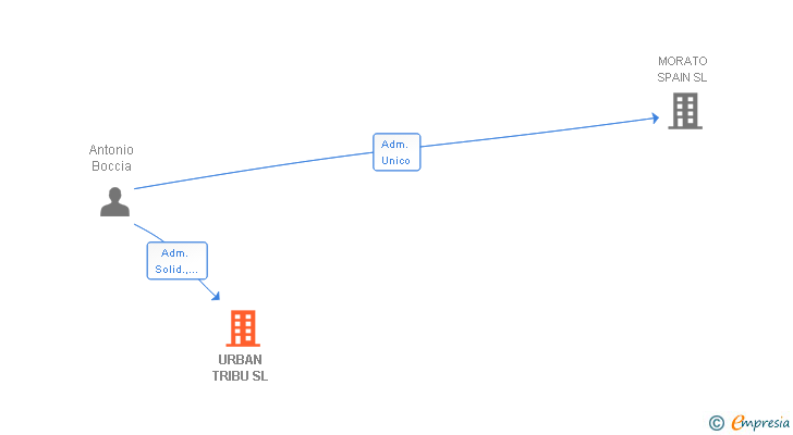 Vinculaciones societarias de URBAN TRIBU SL