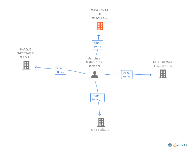 Vinculaciones societarias de MAYORISTA DE MOVILES COMUNICA SL