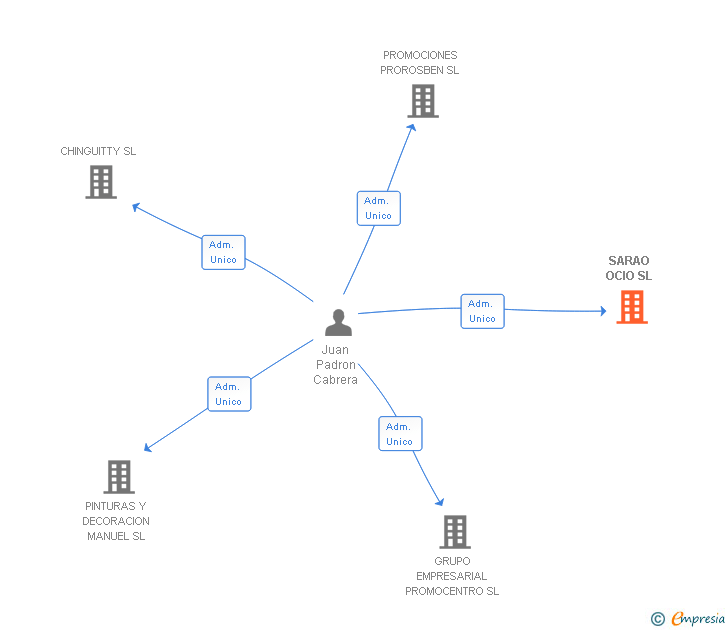 Vinculaciones societarias de SARAO OCIO SL