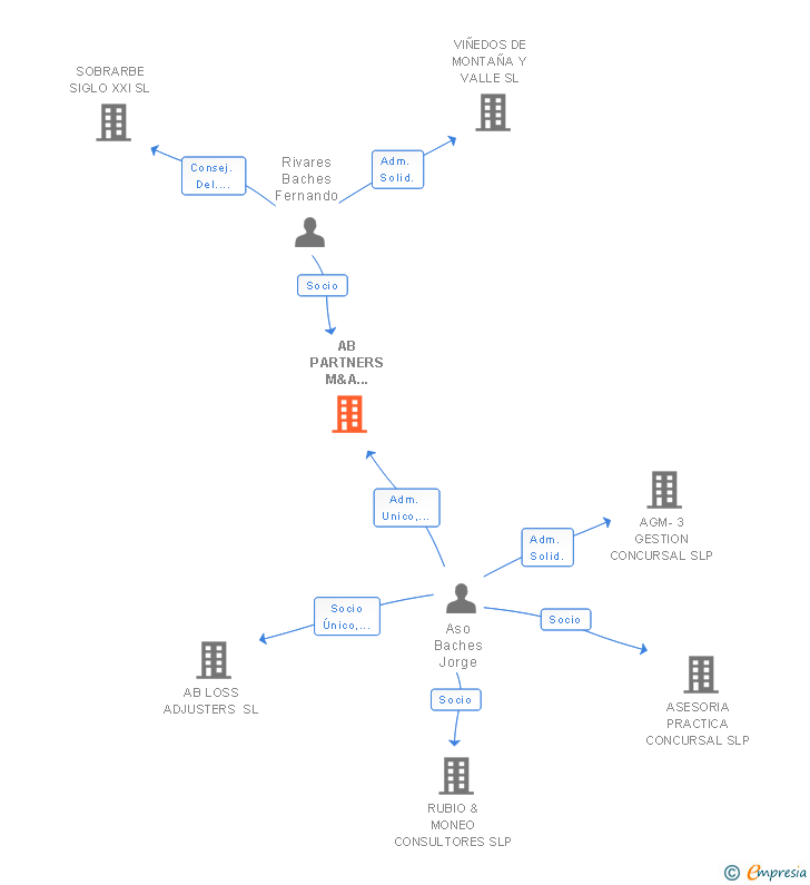 Vinculaciones societarias de AB PARTNERS M&A FORENSIC RESTRUCTURING SLP