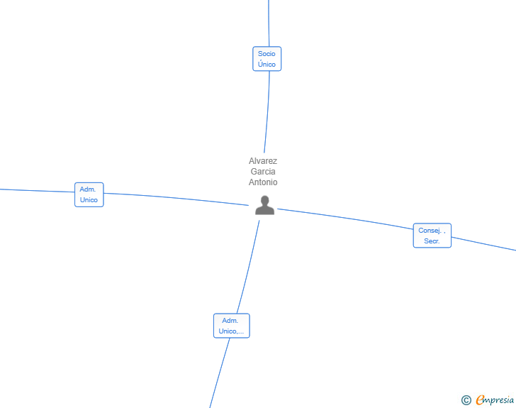 Vinculaciones societarias de LOCALIA CONSULTORES SL